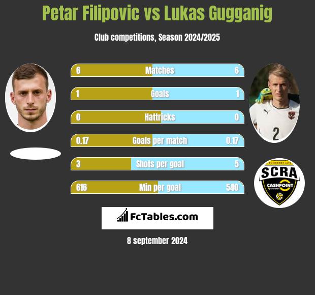 Petar Filipovic vs Lukas Gugganig h2h player stats