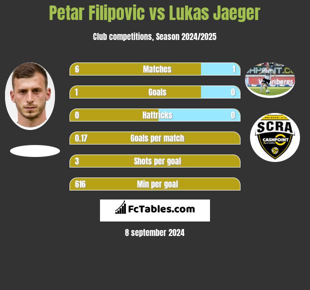 Petar Filipovic vs Lukas Jaeger h2h player stats