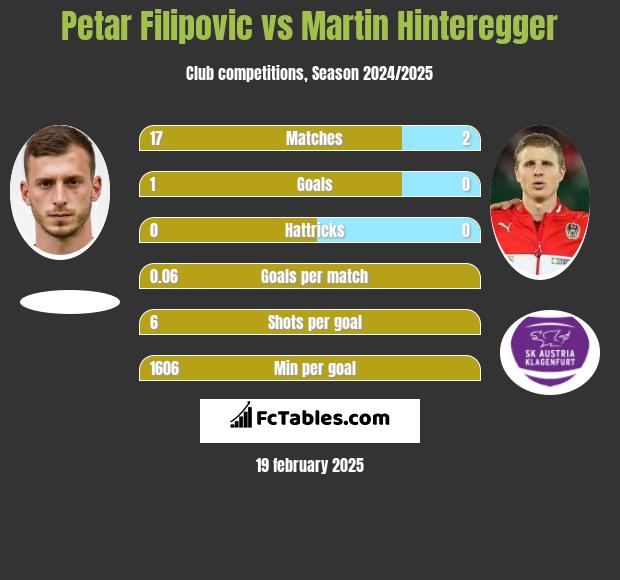 Petar Filipovic vs Martin Hinteregger h2h player stats