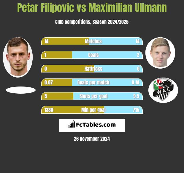 Petar Filipovic vs Maximilian Ullmann h2h player stats