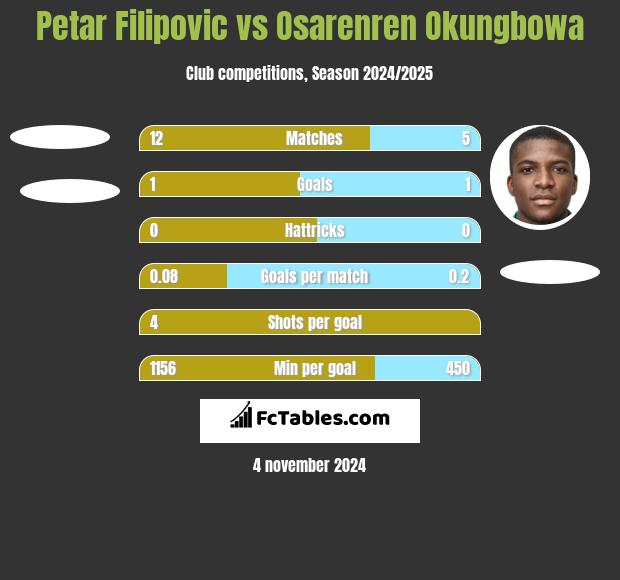 Petar Filipovic vs Osarenren Okungbowa h2h player stats