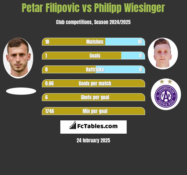 Petar Filipovic vs Philipp Wiesinger h2h player stats