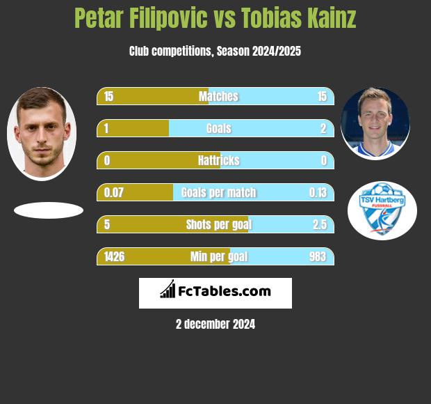 Petar Filipovic vs Tobias Kainz h2h player stats