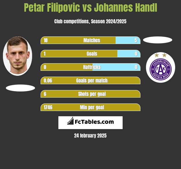 Petar Filipovic vs Johannes Handl h2h player stats