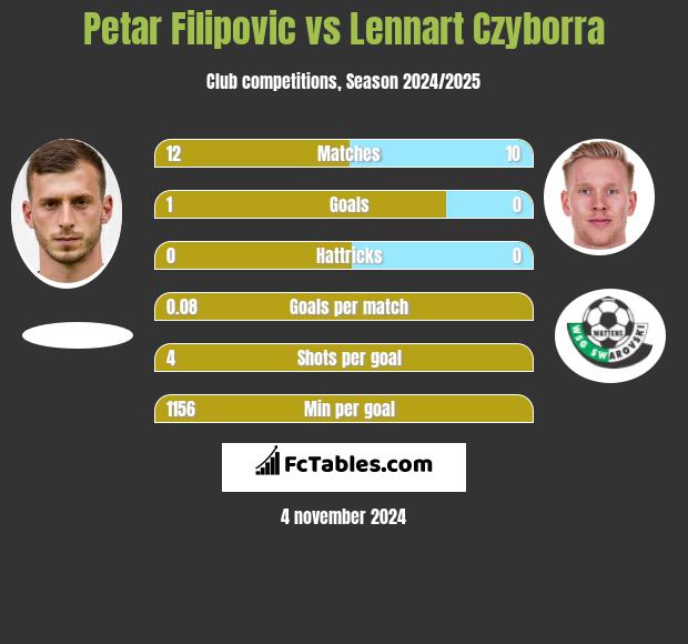 Petar Filipovic vs Lennart Czyborra h2h player stats