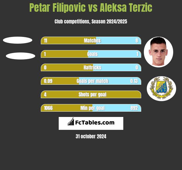 Petar Filipovic vs Aleksa Terzic h2h player stats