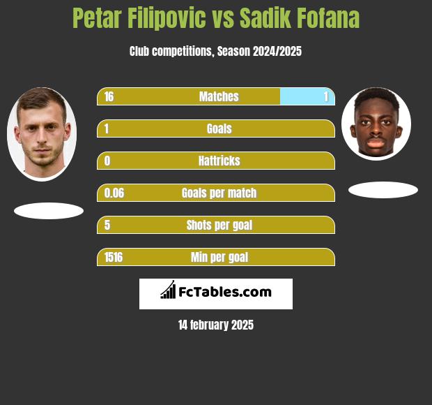 Petar Filipovic vs Sadik Fofana h2h player stats