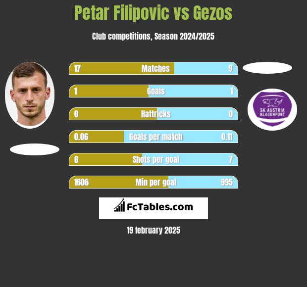 Petar Filipovic vs Gezos h2h player stats