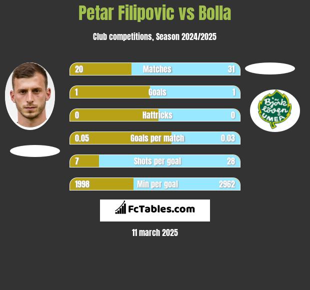 Petar Filipovic vs Bolla h2h player stats