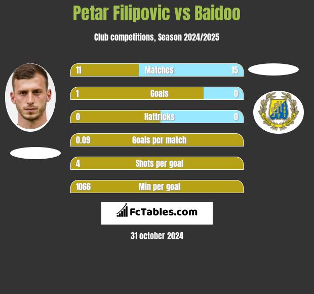 Petar Filipovic vs Baidoo h2h player stats