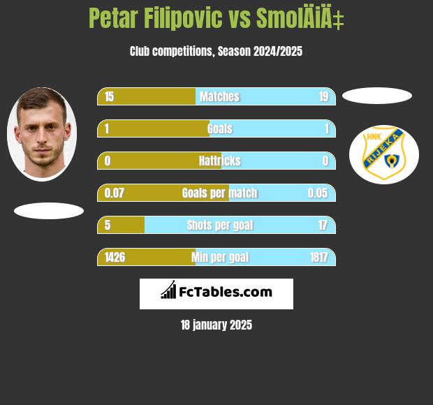 Petar Filipovic vs SmolÄiÄ‡ h2h player stats