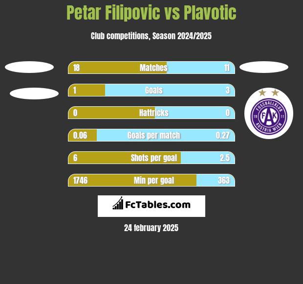 Petar Filipovic vs Plavotic h2h player stats