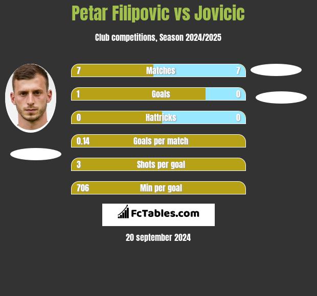 Petar Filipovic vs Jovicic h2h player stats