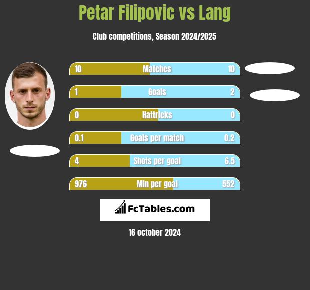 Petar Filipovic vs Lang h2h player stats