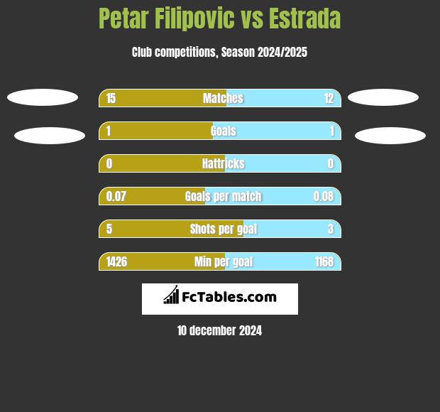 Petar Filipovic vs Estrada h2h player stats