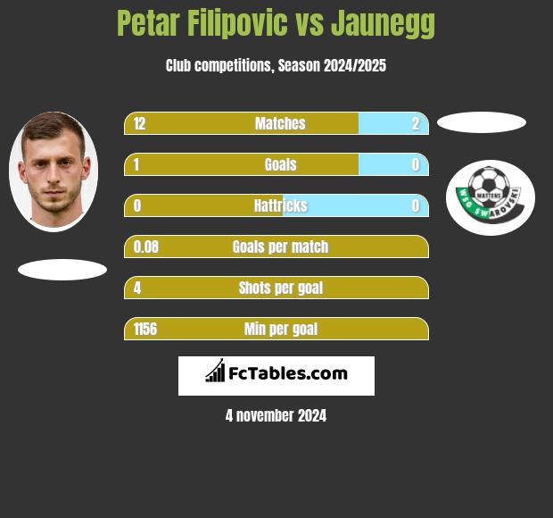 Petar Filipovic vs Jaunegg h2h player stats