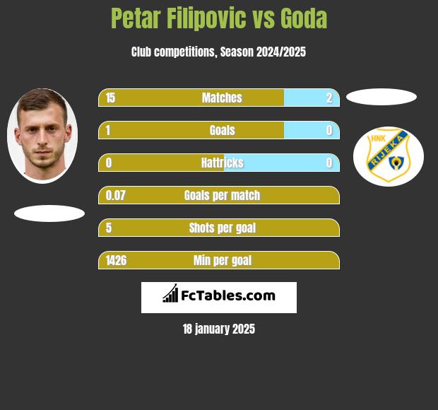 Petar Filipovic vs Goda h2h player stats