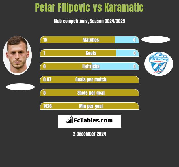 Petar Filipovic vs Karamatic h2h player stats