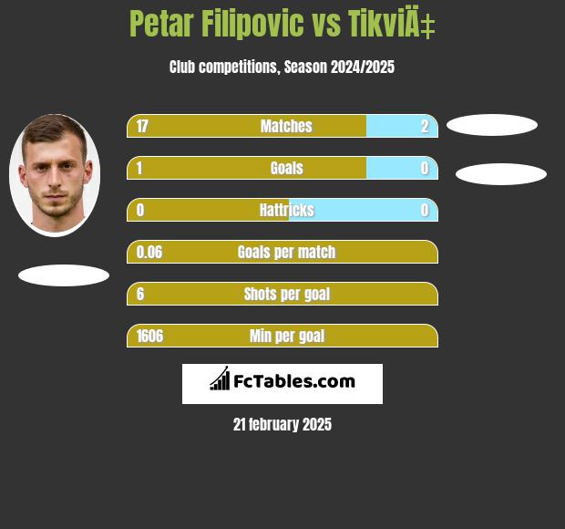 Petar Filipovic vs TikviÄ‡ h2h player stats