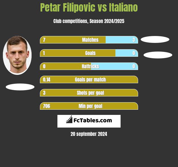 Petar Filipovic vs Italiano h2h player stats