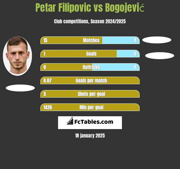 Petar Filipovic vs Bogojević h2h player stats