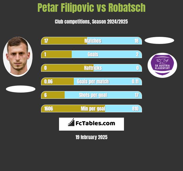 Petar Filipovic vs Robatsch h2h player stats