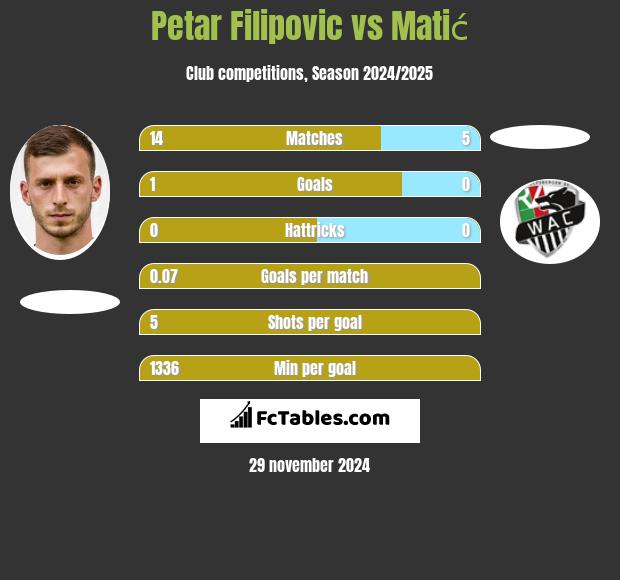 Petar Filipovic vs Matić h2h player stats