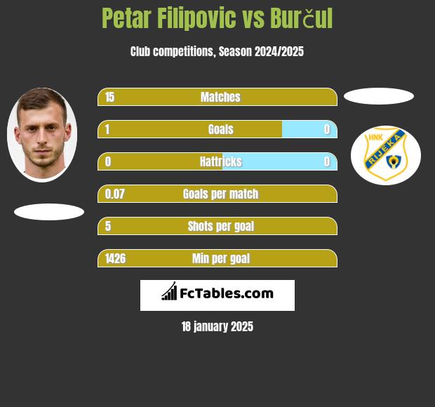 Petar Filipovic vs Burčul h2h player stats