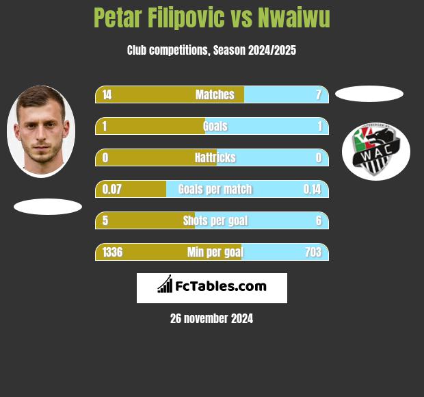 Petar Filipovic vs Nwaiwu h2h player stats