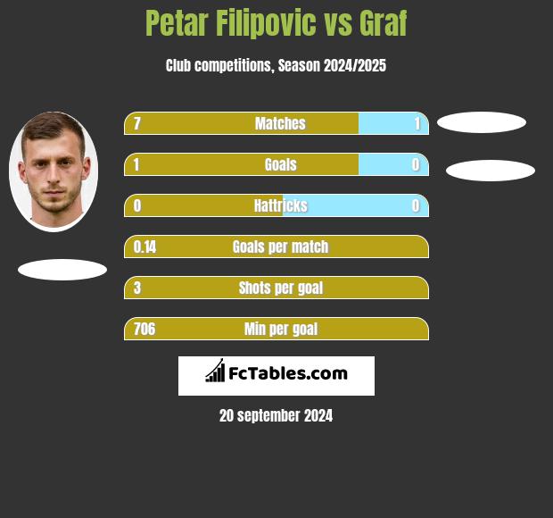 Petar Filipovic vs Graf h2h player stats