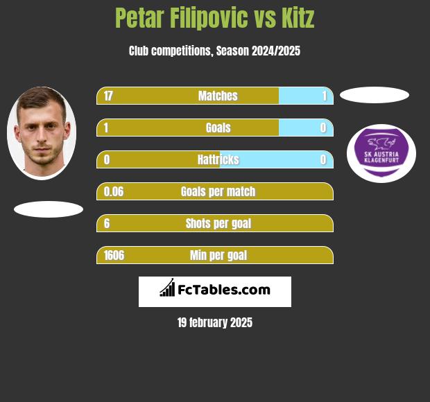 Petar Filipovic vs Kitz h2h player stats