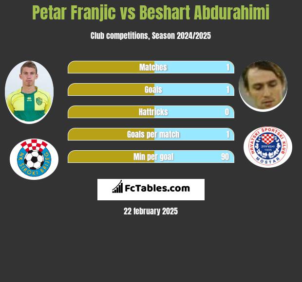 Petar Franjic vs Beshart Abdurahimi h2h player stats