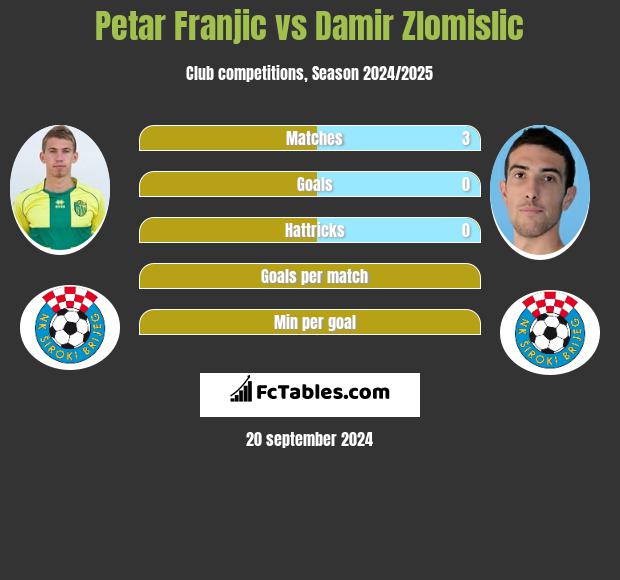 Petar Franjic vs Damir Zlomislic h2h player stats