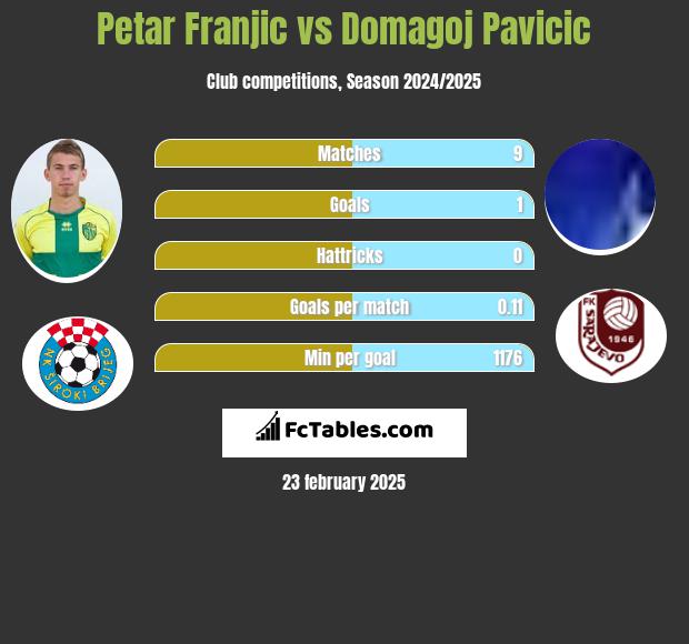 Petar Franjic vs Domagoj Pavicić h2h player stats