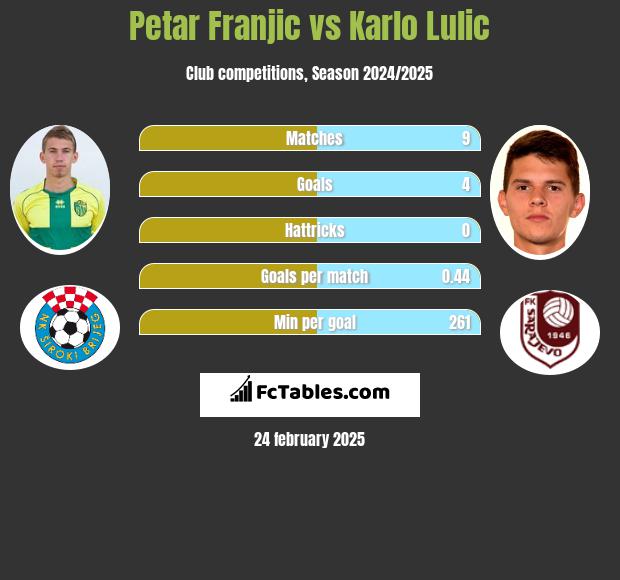 Petar Franjic vs Karlo Lulic h2h player stats