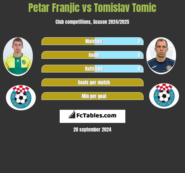 Petar Franjic vs Tomislav Tomic h2h player stats