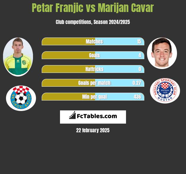 Petar Franjic vs Marijan Cavar h2h player stats