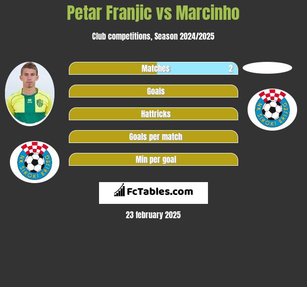 Petar Franjic vs Marcinho h2h player stats