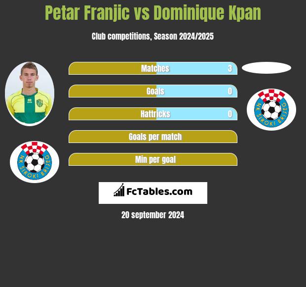 Petar Franjic vs Dominique Kpan h2h player stats