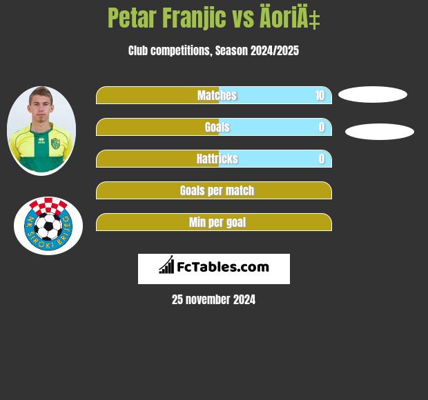 Petar Franjic vs ÄoriÄ‡ h2h player stats