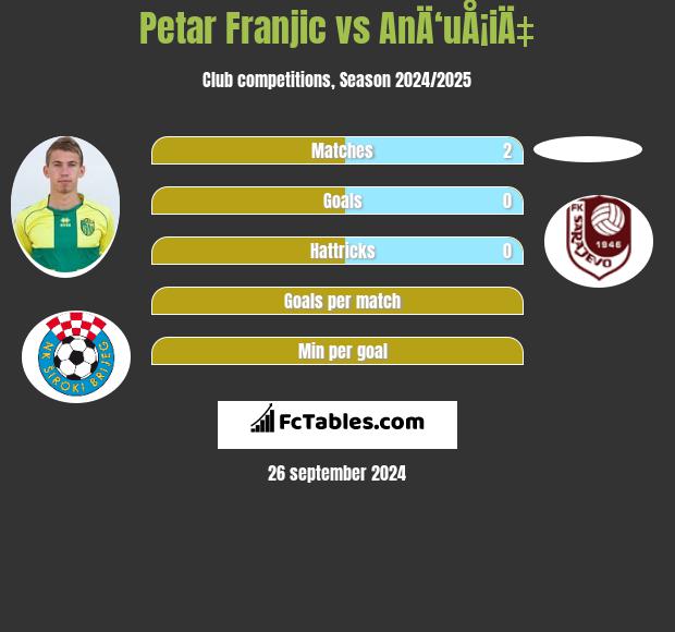 Petar Franjic vs AnÄ‘uÅ¡iÄ‡ h2h player stats