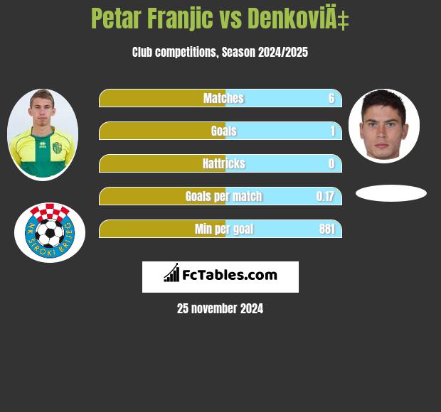 Petar Franjic vs DenkoviÄ‡ h2h player stats