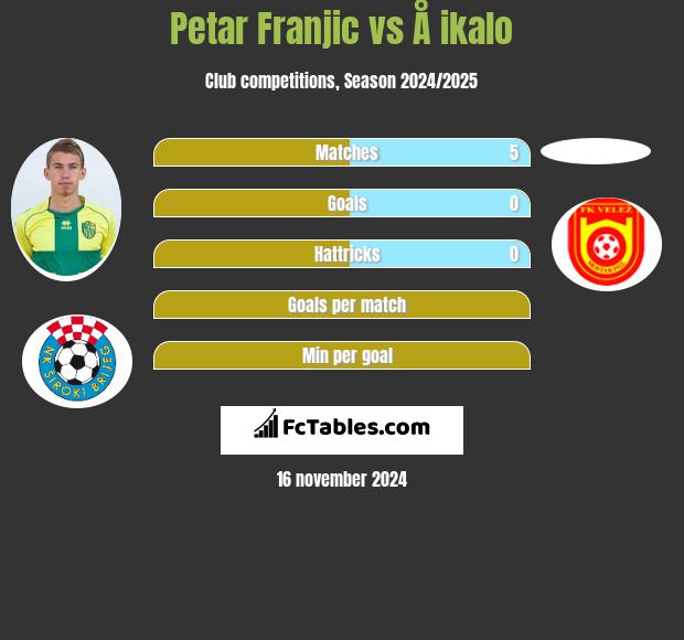 Petar Franjic vs Å ikalo h2h player stats