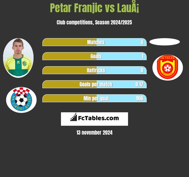 Petar Franjic vs LauÅ¡ h2h player stats