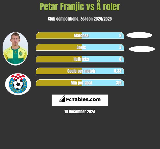 Petar Franjic vs Å roler h2h player stats