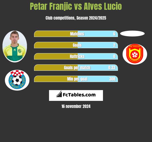 Petar Franjic vs Alves Lucio h2h player stats