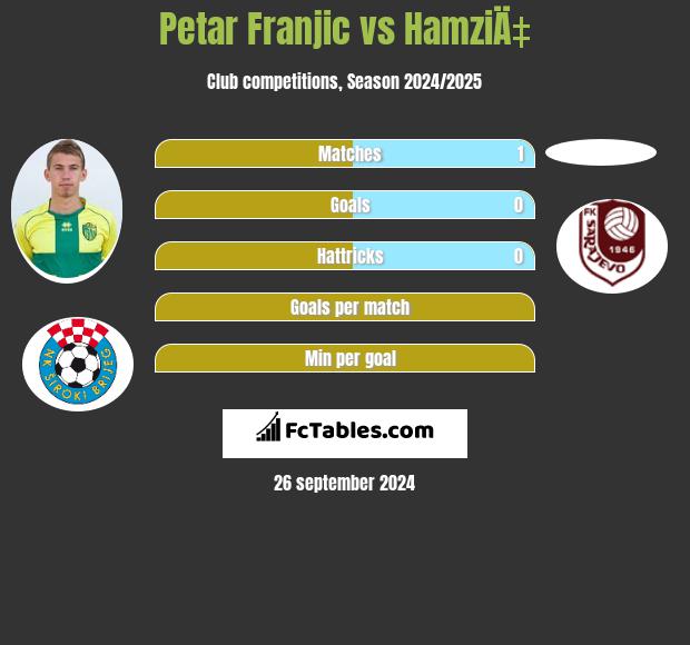 Petar Franjic vs HamziÄ‡ h2h player stats