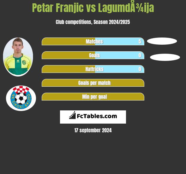 Petar Franjic vs LagumdÅ¾ija h2h player stats