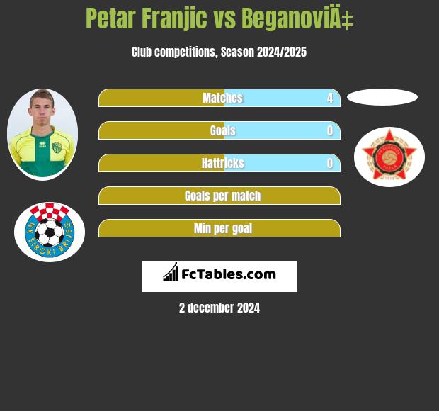 Petar Franjic vs BeganoviÄ‡ h2h player stats