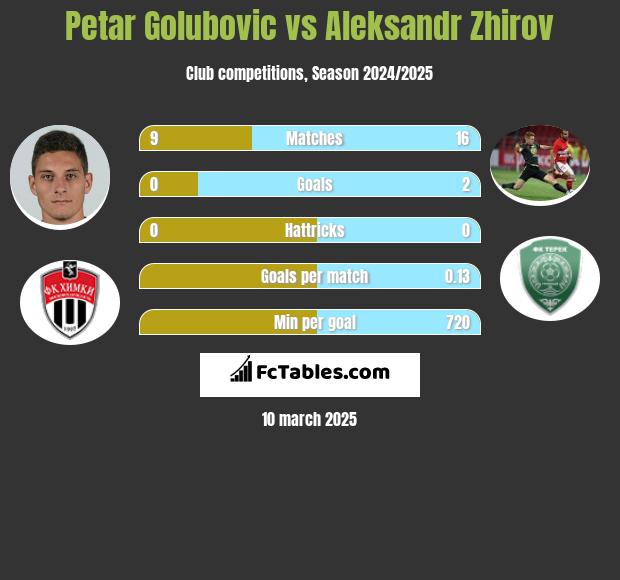 Petar Golubovic vs Aleksandr Zhirov h2h player stats